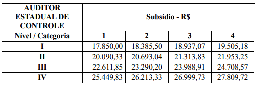 Concurso CGE SP 2025: quanto ganha um Auditor?