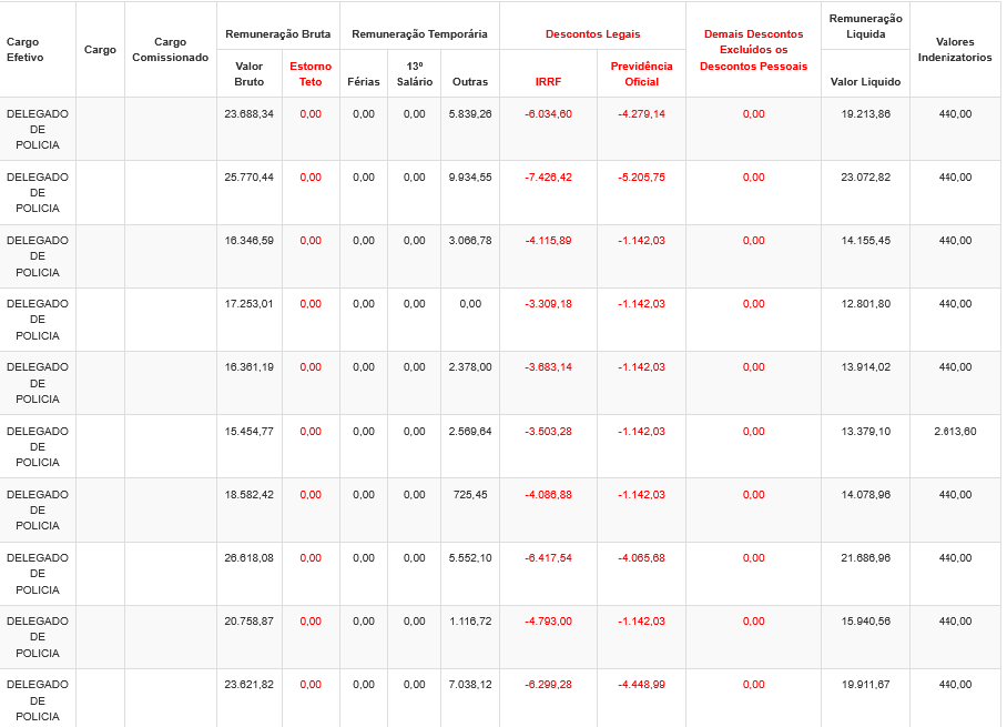 Remuneração de delegado da PC BA