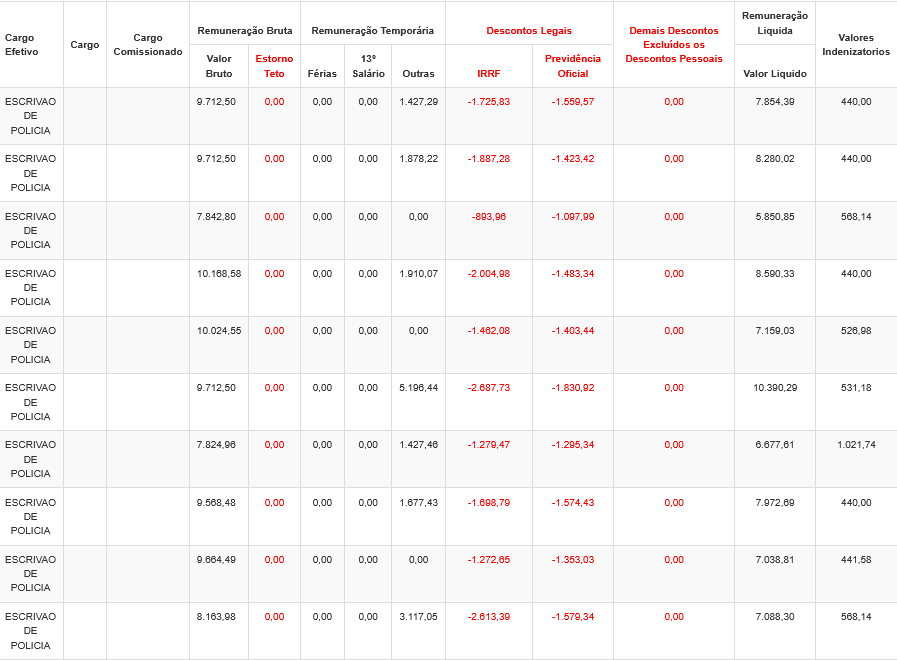 Remuneração de Escrivão da PC BA