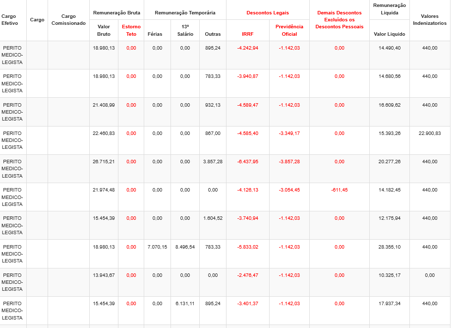 Remuneração Perito Médico-Legista Polícia Civil Bahia