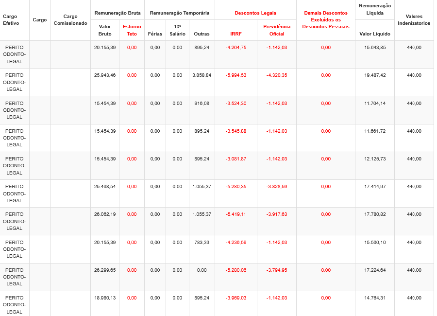 Remuneração Perito Odonto-Legal Polícia Civil Bahia