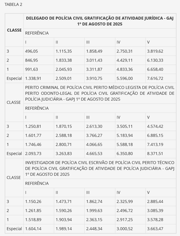 Gratificação de Atividade Jurídica - GAJ da PC BA