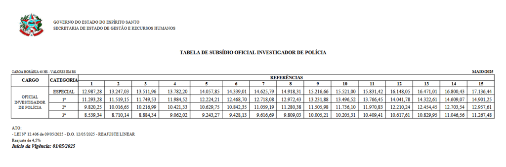 Tabela de subsídio de Oficial Investigador da PC ES