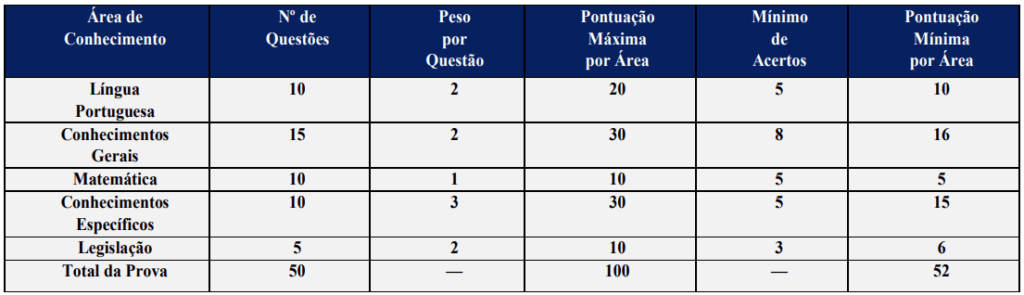 Disciplinas cobradas no concurso GCM Cairu