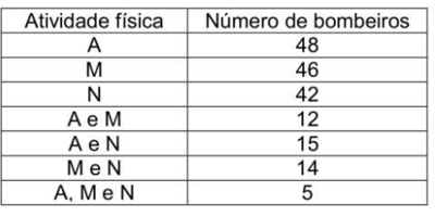 questão de probabilidade no Concurso Bombeiros PB