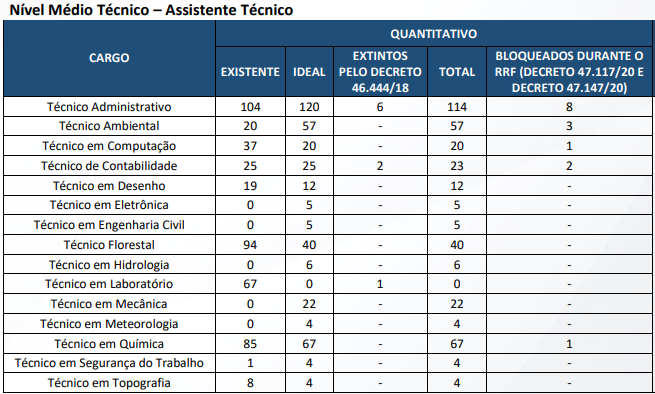 cargos de nível médio