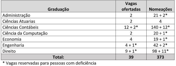 Concurso TCE MG tem vagas para TI? Saiba a resposta!