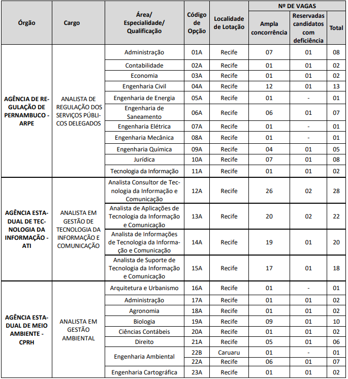 Quadro de cargos e vagas do Bloco 1 do Concurso Unificado Pernambuco - CUP PE