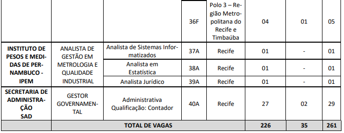 Quadro de cargos e vagas do Bloco 1 do Concurso Unificado Pernambuco - CUP PE