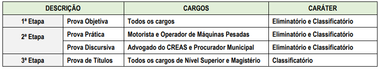 Etapas de prova do Concurso Alto Rio Novo