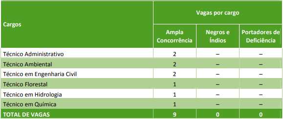Cargos e vagas do último concurso (2013)