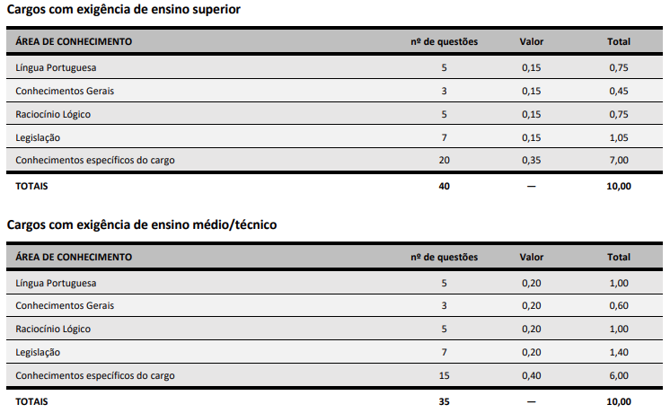 Disciplinas cobradas na prova objetiva