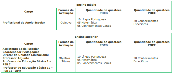 Quadro de prova objetiva do concurso Avaré 2025