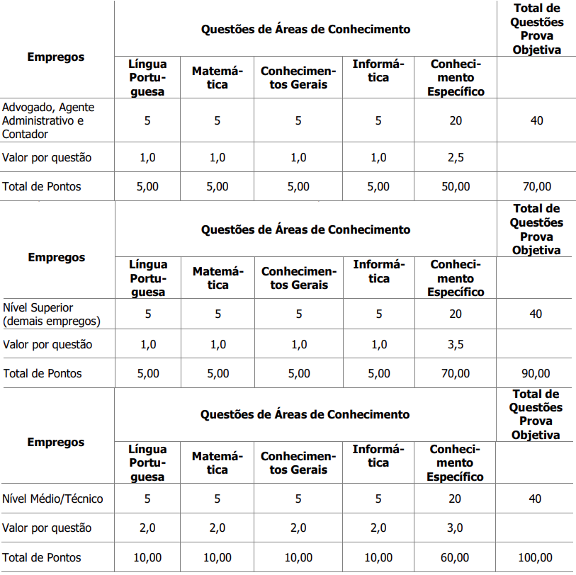 Disciplinas cobradas na prova objetiva