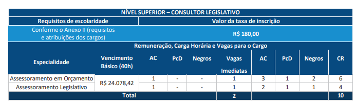 edital ALE RO: vagas para Consultor Legislativo