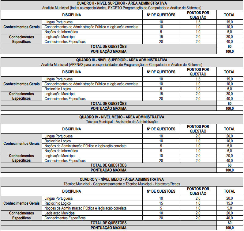 Quadro de prova objetiva do concurso manaus