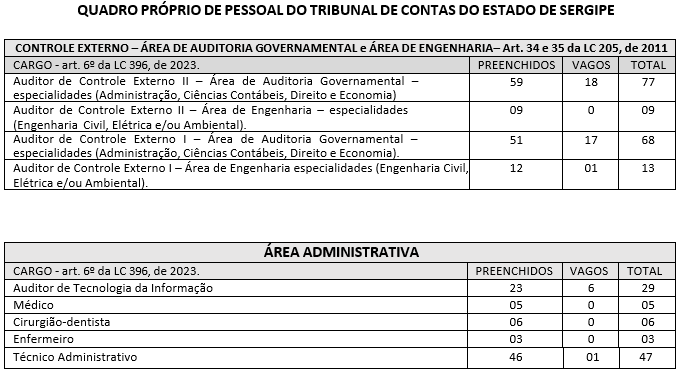 Cargos vagos no TCE SE - 2025