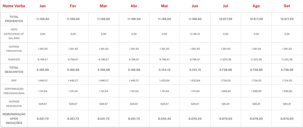 remuneração de investigador da PC MA