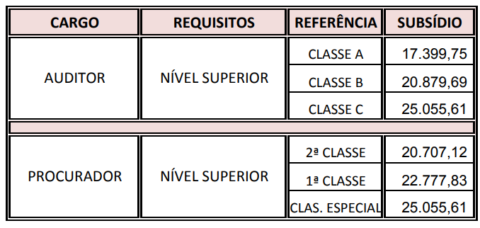 Salários de Auditor e Procurador da ALPB