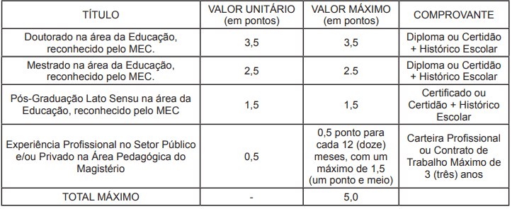 Quadro de títulos do concurso Prefeitura de Itaguaí (área Pedagógica)