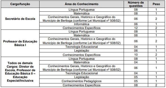 Quadro de prova objetiva do concurso Bertioga 2025