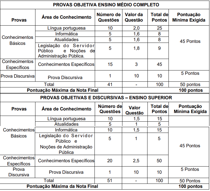 Disciplinas cobradas no concurso FIPASE