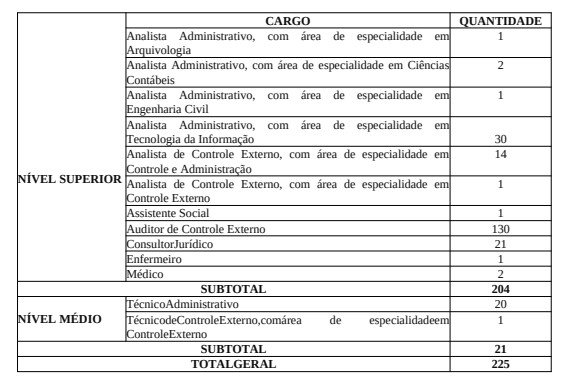 tabela de cargos para provimento efetivo do concurso TCE RN