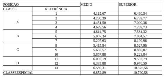 tabela de vencimento básico do concurso tce rn
