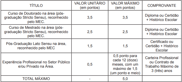 Quadro de títulos do concurso Prefeitura de Itaguaí (Advogado, Arquiteto e Engenheiro Civil)