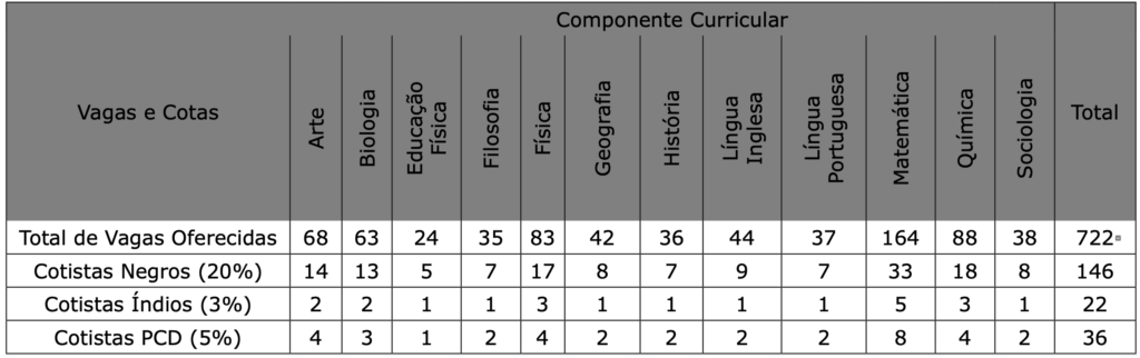 Concurso SED MS: distribuição das vagas