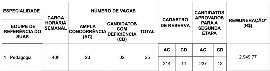 Vagas para Pedagogo - Prefeitura de Fortaleza