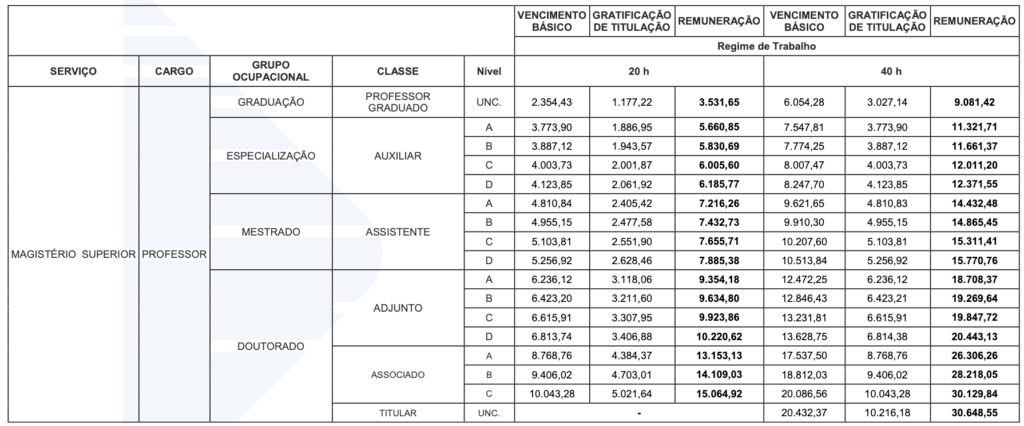 Salários para professores da UEA
