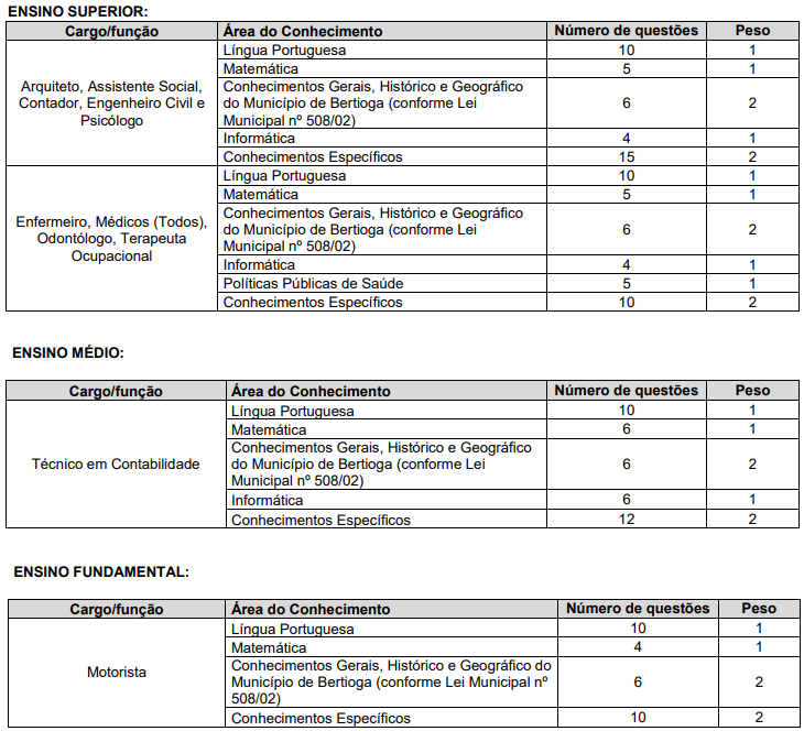 Quadro de prova objetiva do concurso Bertioga 2025