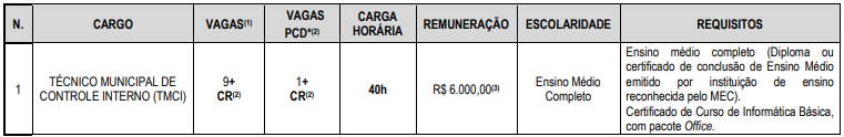 cargos e vagas do concurso cgm manaus - nível médio