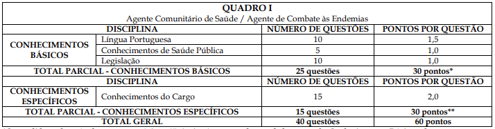 Quadro de provas para ACE e ACS