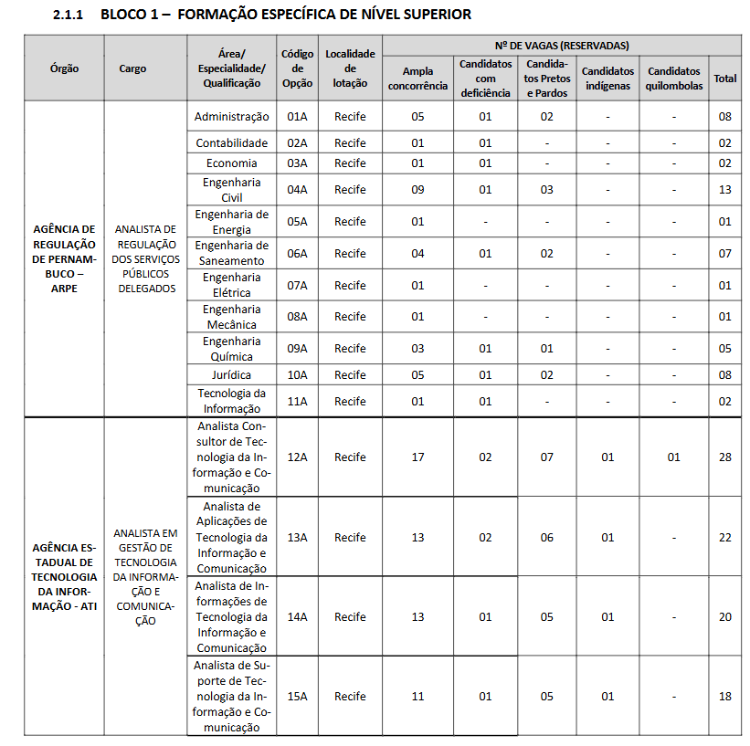 Concurso Unificado Pernambuco: vagas