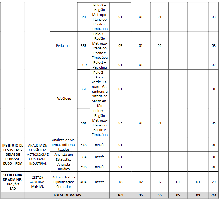 Concurso Unificado PE: conheça os requisitos dos cargos!
