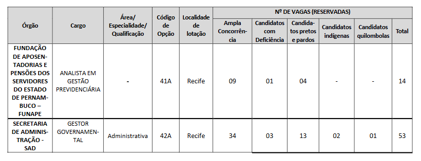 Concurso Unificado Pernambuco: vagas