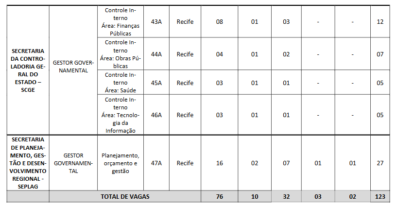 Concurso Unificado PE: vagas de nível superior para qualquer formação