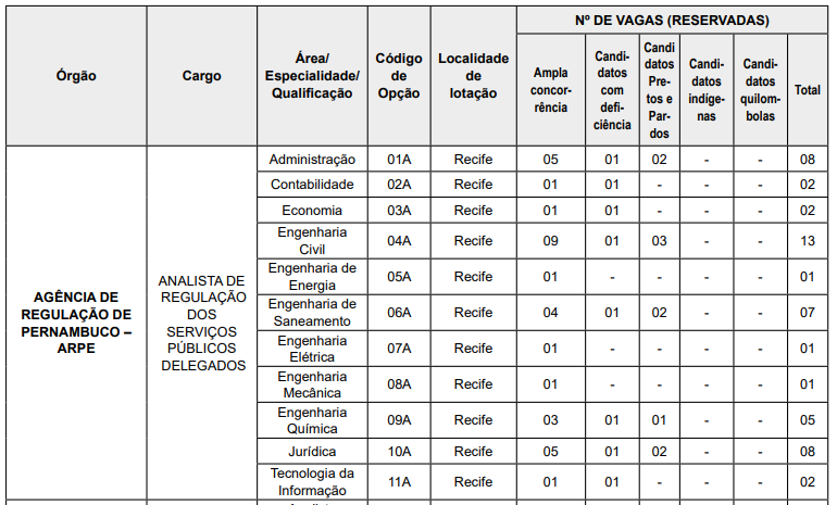 Concurso Unificado PE tem vagas para ARPE; R$ 7,9 mil!