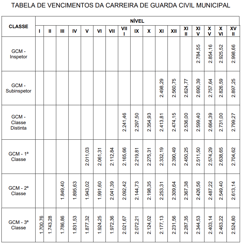 Tabela de vencimentos do concurso Guarda de Salvador