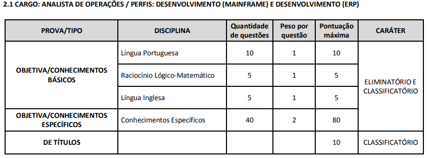 Quadro das disciplinas e pontuação das provas do concurso BBTS.