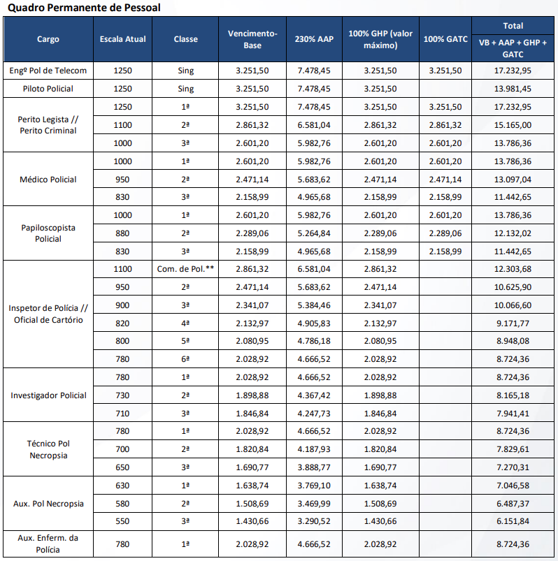 quadro de remuneração da Polícia Civil do Rio de Janeiro, em junho de 2024
