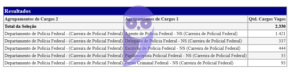 Concurso PF 2025: cargos vagos
