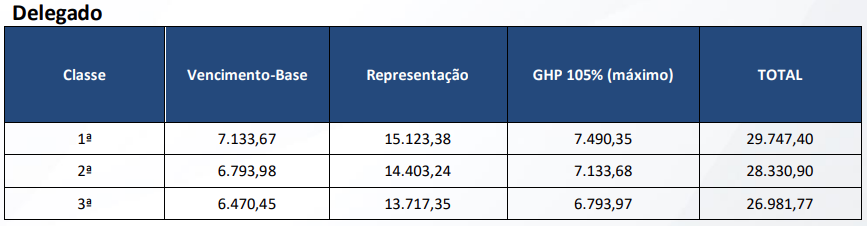 quadro de remuneração do cargo de Delegado da PC RJ, em junho de 2024.