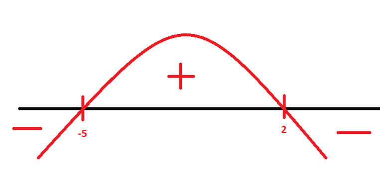 Estudo do Sinal - Inequações do 2º Grau