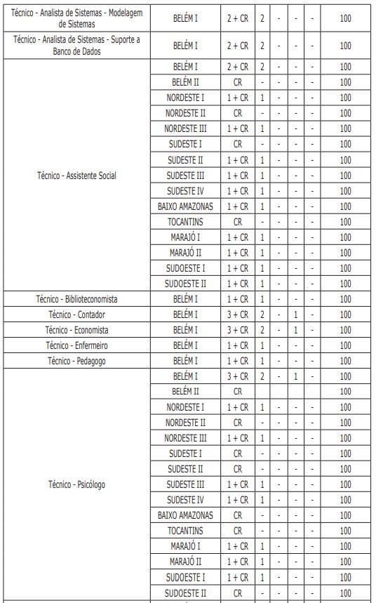Tabela de cargos e vagas do edital MP PA