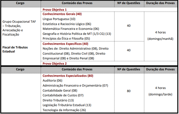 Tabela com a distribuição das questões e disciplinas do concurso Sefaz MT 2025