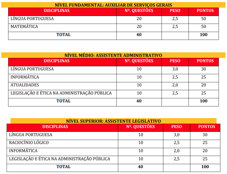 Disciplinas cobradas nas provas objetivas do concurso Câmara de Matureia