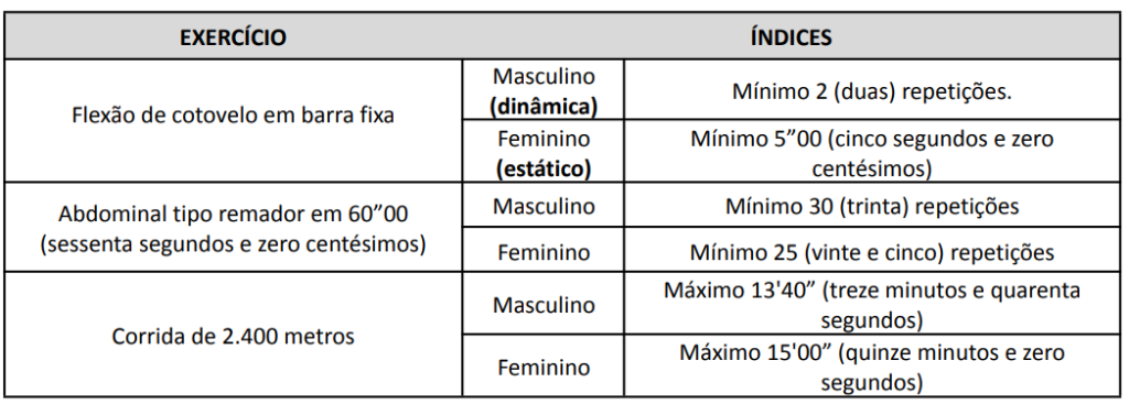 Teste físico do PSS Bombeiros SC